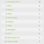 standing chart liga super 2020