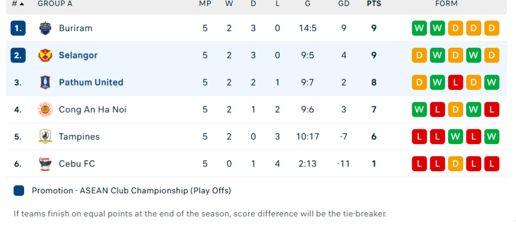 kedudukan kumpulan A